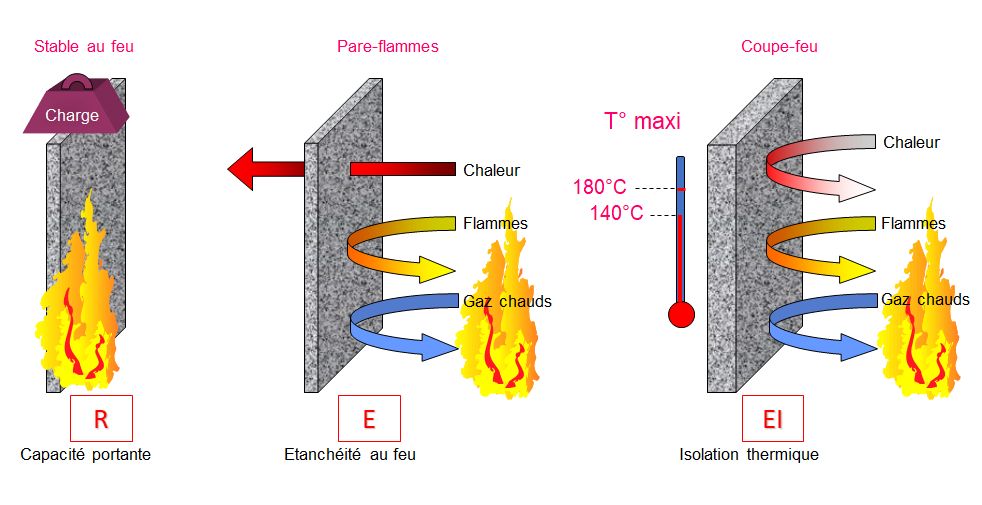 Classification feu