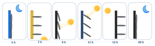Calcul de a position idéale pour les protections solaires