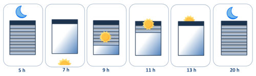 Calcul de a position idéale pour les protections solaires